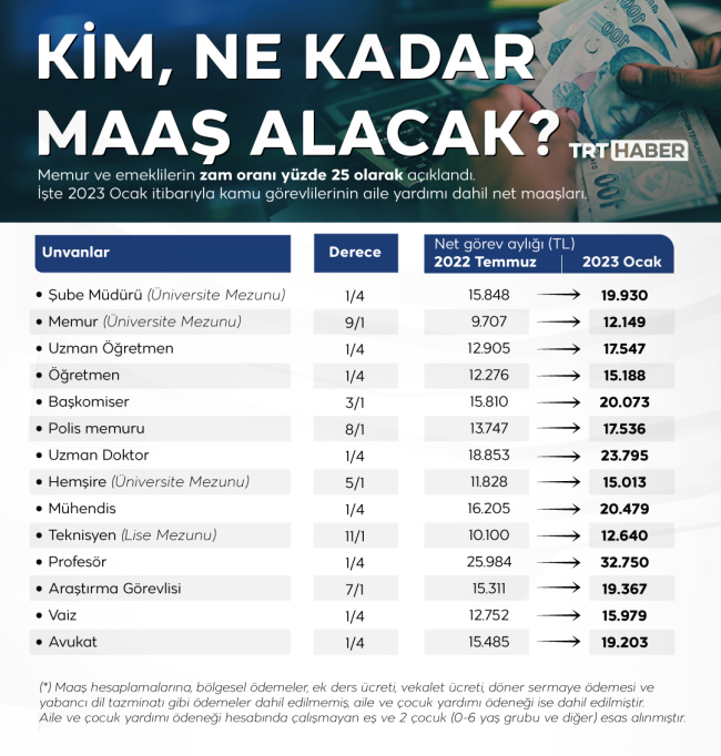 Kamu görevlilerinin net aylığı netleşti